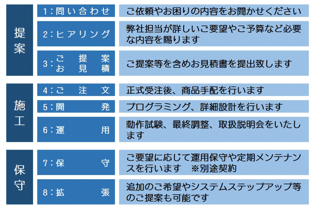 提案（問い合わせ、ヒアリング、提案、見積り）　施工（注文、開発、運用）　保守（保守、拡張）