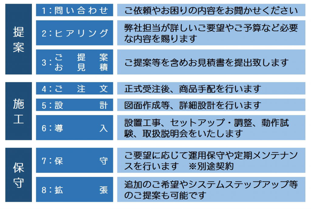 提案（問い合わせ、ヒアリング、提案、見積り）　施工（注文、設計、導入）　保守（保守、拡張）